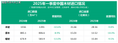<strong>一季度中国木材进口量价双降市场款式加</strong>